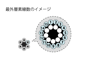 最外層素線数のイメージ