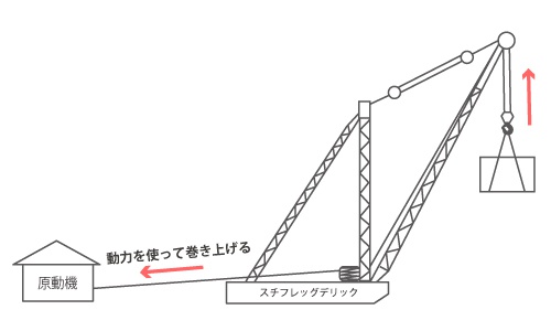 雑用チェーン