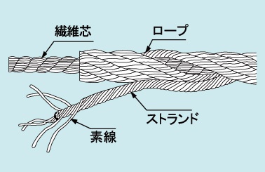 ワイヤロープ　構造