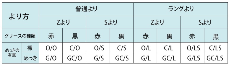 ワイヤロープの より の種類と略号 もえろ タマカケ魂